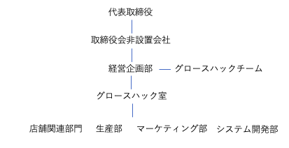 LSDツリー状組織図