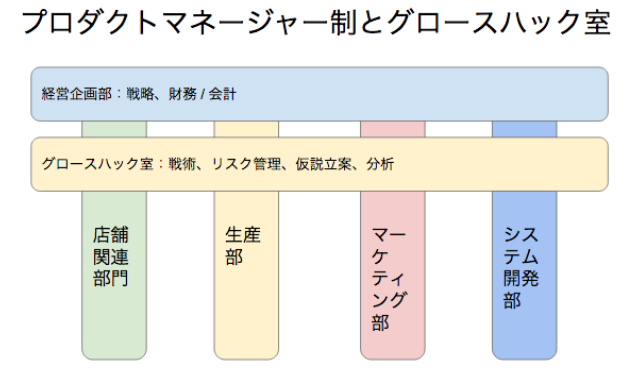 LSD組織図